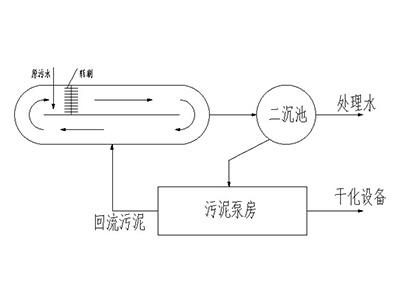 新生活污水處理設(shè)備運用了什么原理（上）